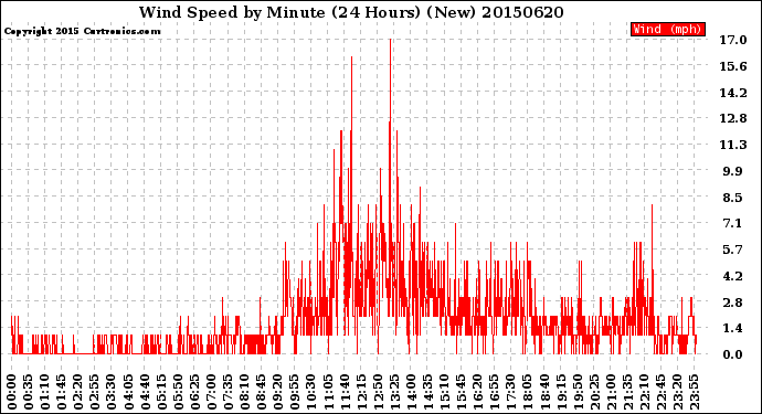 Milwaukee Weather Wind Speed<br>by Minute<br>(24 Hours) (New)