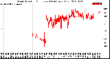 Milwaukee Weather Wind Direction<br>Normalized<br>(24 Hours) (Old)