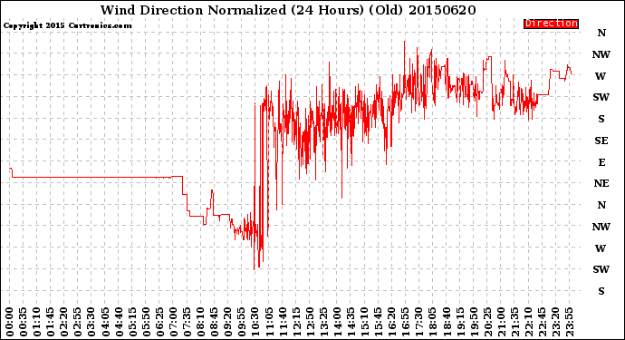 Milwaukee Weather Wind Direction<br>Normalized<br>(24 Hours) (Old)