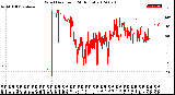 Milwaukee Weather Wind Direction<br>(24 Hours)