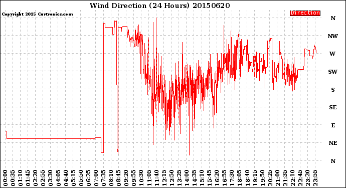 Milwaukee Weather Wind Direction<br>(24 Hours)