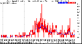 Milwaukee Weather Wind Speed<br>Actual and Median<br>by Minute<br>(24 Hours) (Old)