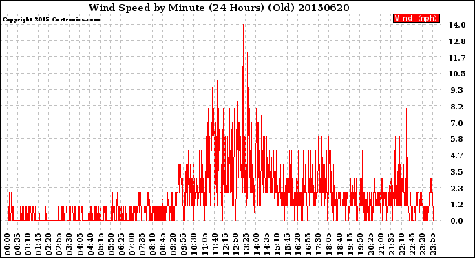 Milwaukee Weather Wind Speed<br>by Minute<br>(24 Hours) (Old)