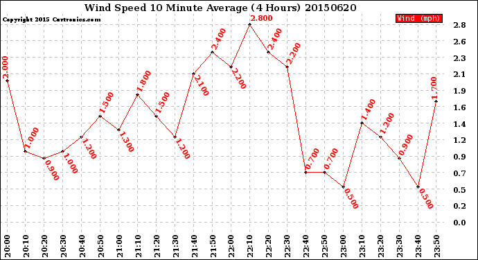 Milwaukee Weather Wind Speed<br>10 Minute Average<br>(4 Hours)