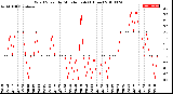 Milwaukee Weather Wind Speed<br>by Minute mph<br>(1 Hour)