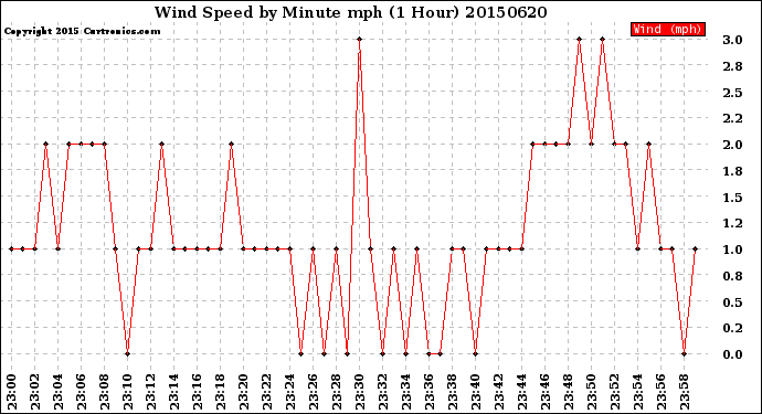 Milwaukee Weather Wind Speed<br>by Minute mph<br>(1 Hour)