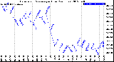 Milwaukee Weather Barometric Pressure<br>per Hour<br>(24 Hours)