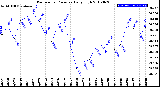 Milwaukee Weather Barometric Pressure<br>Daily High