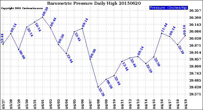 Milwaukee Weather Barometric Pressure<br>Daily High