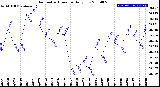 Milwaukee Weather Barometric Pressure<br>Daily Low