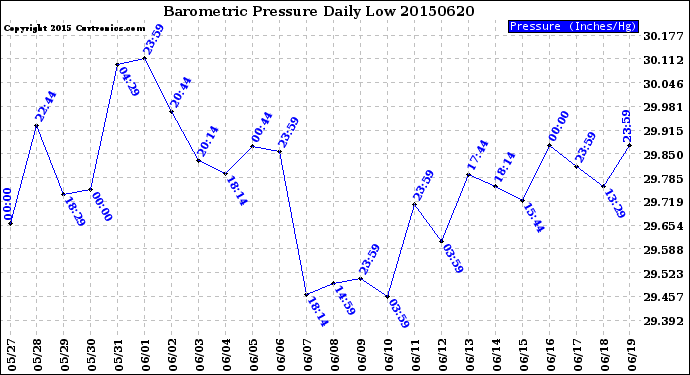 Milwaukee Weather Barometric Pressure<br>Daily Low