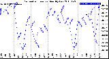 Milwaukee Weather Barometric Pressure<br>Monthly Low