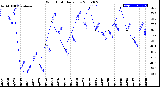 Milwaukee Weather Wind Chill<br>Daily Low