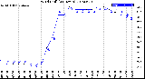 Milwaukee Weather Wind Chill<br>(24 Hours)