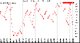 Milwaukee Weather Dew Point<br>Daily High