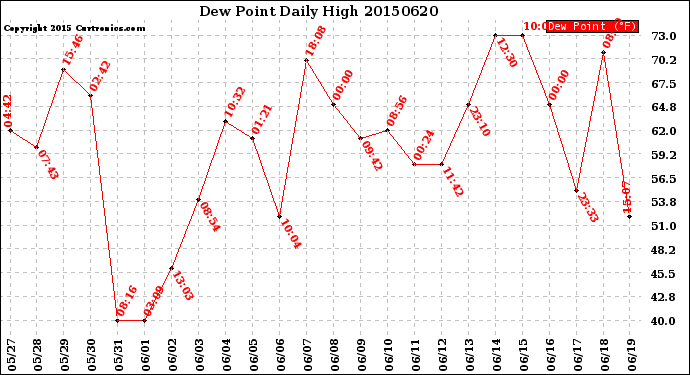 Milwaukee Weather Dew Point<br>Daily High