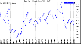 Milwaukee Weather Dew Point<br>Daily Low