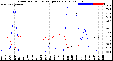 Milwaukee Weather Evapotranspiration<br>vs Rain per Day<br>(Inches)