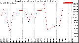 Milwaukee Weather Evapotranspiration<br>per Day (Ozs sq/ft)