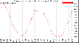 Milwaukee Weather Evapotranspiration<br>per Month (qts sq/ft)