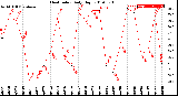 Milwaukee Weather Heat Index<br>Daily High