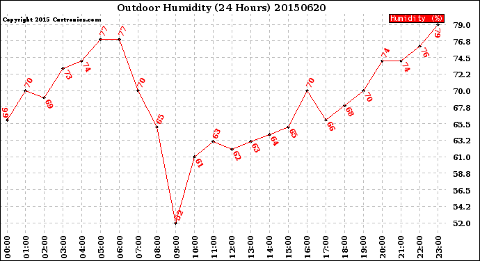 Milwaukee Weather Outdoor Humidity<br>(24 Hours)