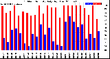 Milwaukee Weather Outdoor Humidity<br>Daily High/Low