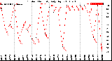 Milwaukee Weather Outdoor Humidity<br>Daily High