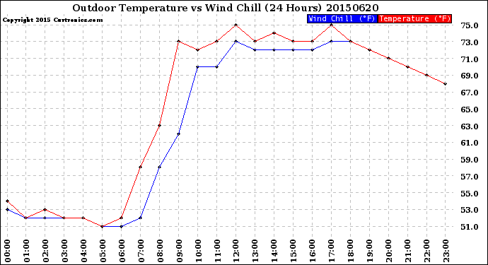 Milwaukee Weather Outdoor Temperature<br>vs Wind Chill<br>(24 Hours)