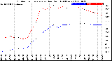 Milwaukee Weather Outdoor Temperature<br>vs Dew Point<br>(24 Hours)