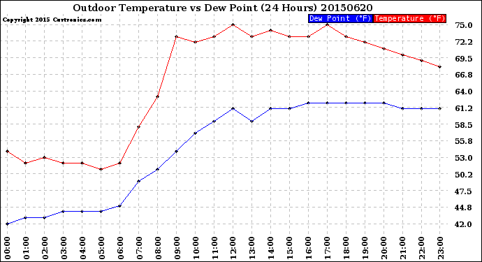 Milwaukee Weather Outdoor Temperature<br>vs Dew Point<br>(24 Hours)