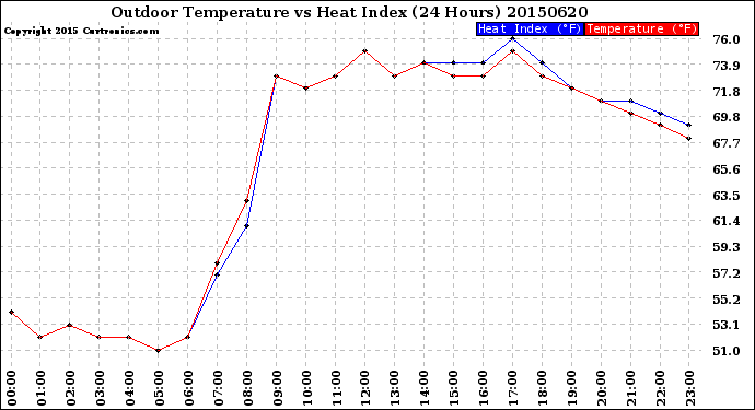 Milwaukee Weather Outdoor Temperature<br>vs Heat Index<br>(24 Hours)