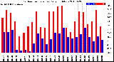 Milwaukee Weather Outdoor Temperature<br>Daily High/Low