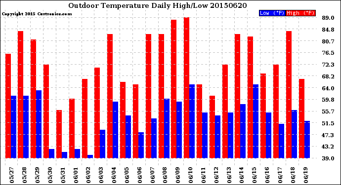 Milwaukee Weather Outdoor Temperature<br>Daily High/Low