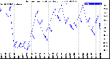 Milwaukee Weather Outdoor Temperature<br>Daily Low