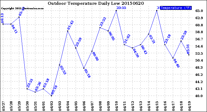 Milwaukee Weather Outdoor Temperature<br>Daily Low