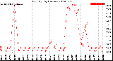 Milwaukee Weather Rain<br>By Day<br>(Inches)