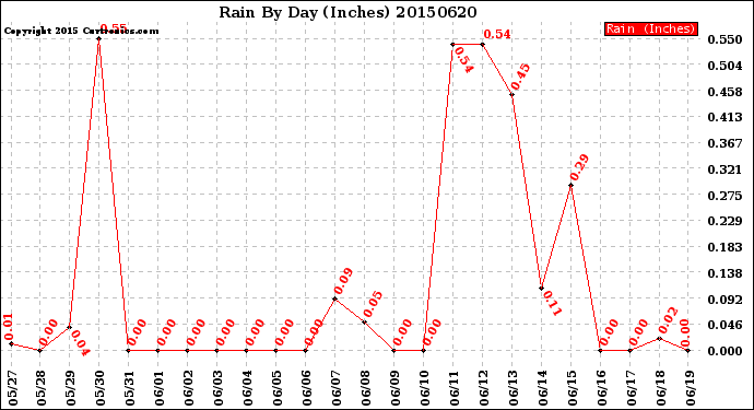 Milwaukee Weather Rain<br>By Day<br>(Inches)