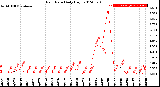 Milwaukee Weather Rain Rate<br>Daily High