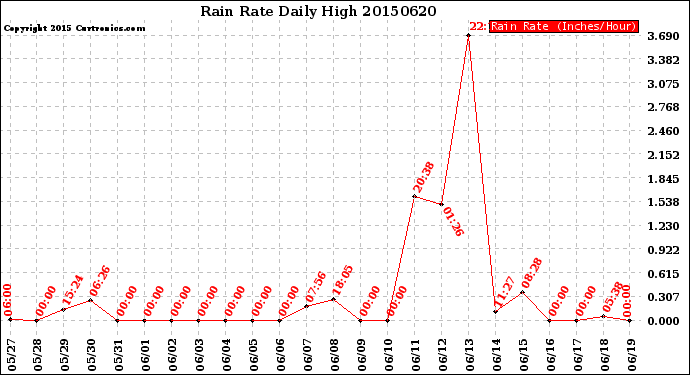 Milwaukee Weather Rain Rate<br>Daily High