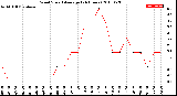 Milwaukee Weather Wind Speed<br>Average<br>(24 Hours)