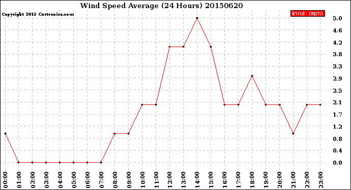 Milwaukee Weather Wind Speed<br>Average<br>(24 Hours)