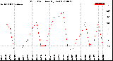 Milwaukee Weather Wind Direction<br>(By Day)