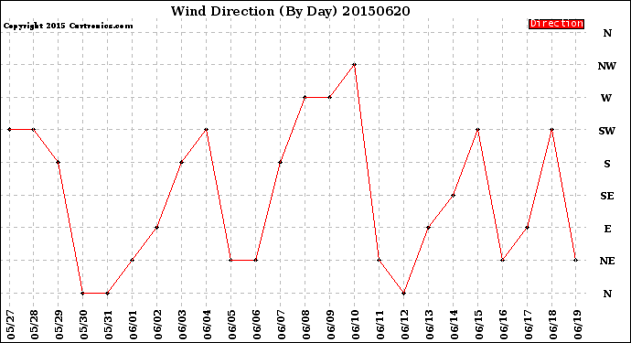 Milwaukee Weather Wind Direction<br>(By Day)
