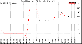 Milwaukee Weather Wind Direction<br>(24 Hours)