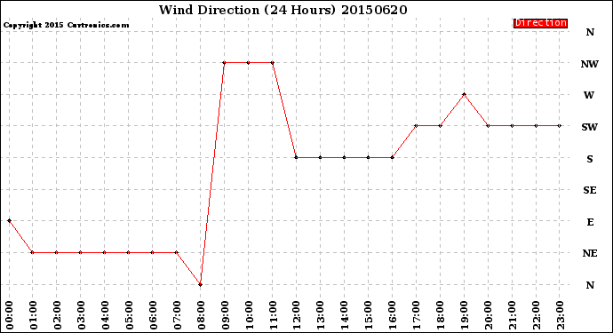 Milwaukee Weather Wind Direction<br>(24 Hours)