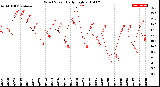 Milwaukee Weather Wind Speed<br>Daily High