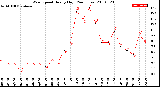 Milwaukee Weather Wind Speed<br>Hourly High<br>(24 Hours)