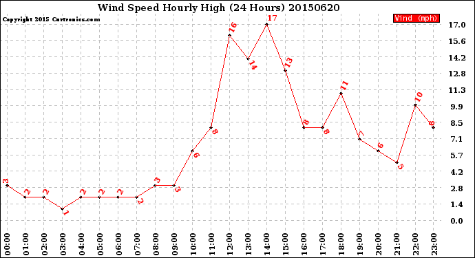 Milwaukee Weather Wind Speed<br>Hourly High<br>(24 Hours)