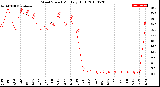 Milwaukee Weather Wind Speed<br>Monthly High